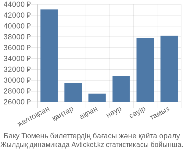 Баку Тюмень авиабилет бағасы