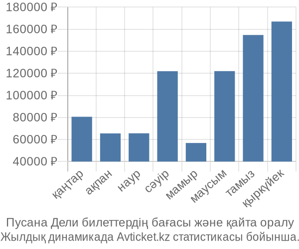 Пусана Дели авиабилет бағасы