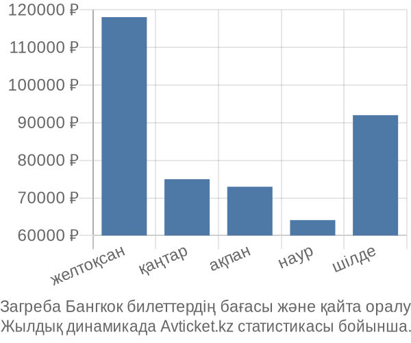 Загреба Бангкок авиабилет бағасы