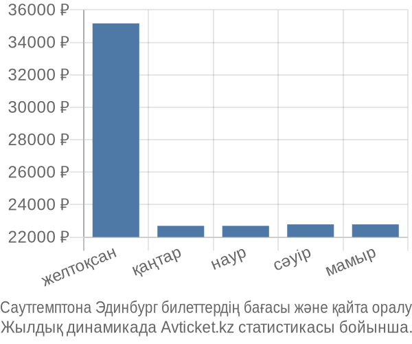 Саутгемптона Эдинбург авиабилет бағасы