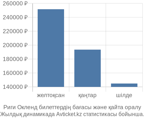 Риги Окленд авиабилет бағасы