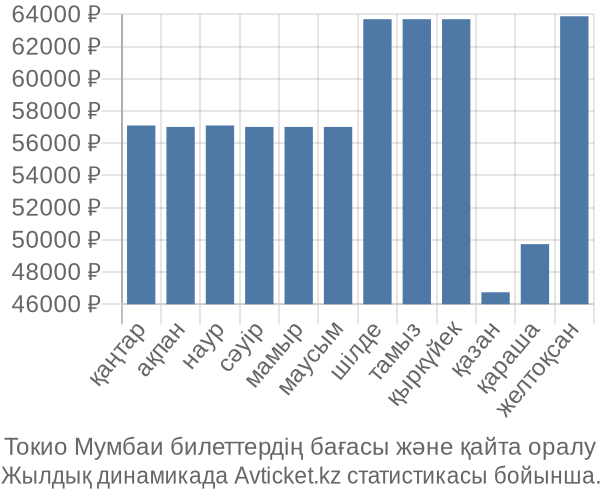 Токио Мумбаи авиабилет бағасының өзгеру графигі Токио Мумбаи авиабилет бағасы