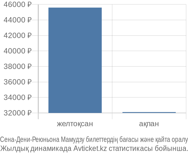 Сена-Дени-Реюньона Мамудзу авиабилет бағасы