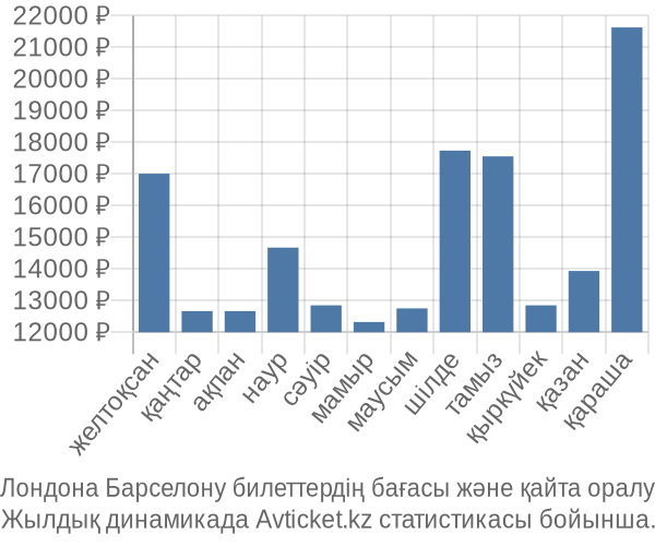 Лондона Барселону авиабилет бағасы