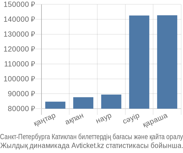 Санкт-Петербурга Катиклан авиабилет бағасы