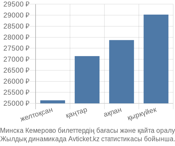 Минска Кемерово авиабилет бағасы