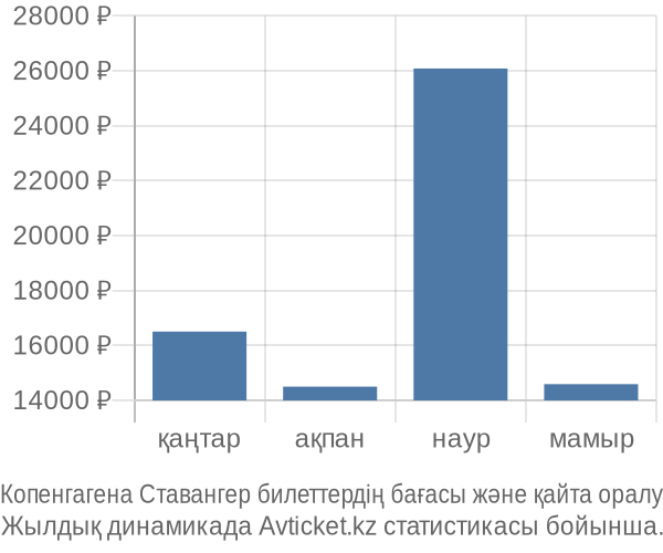 Копенгагена Ставангер авиабилет бағасы