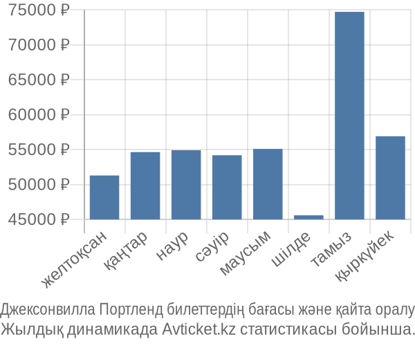Джексонвилла Портленд авиабилет бағасы