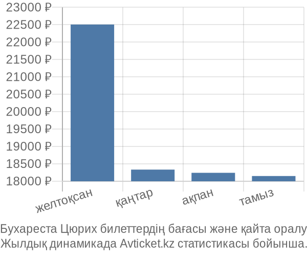 Бухареста Цюрих авиабилет бағасы