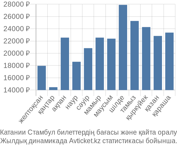 Катании Стамбул авиабилет бағасы