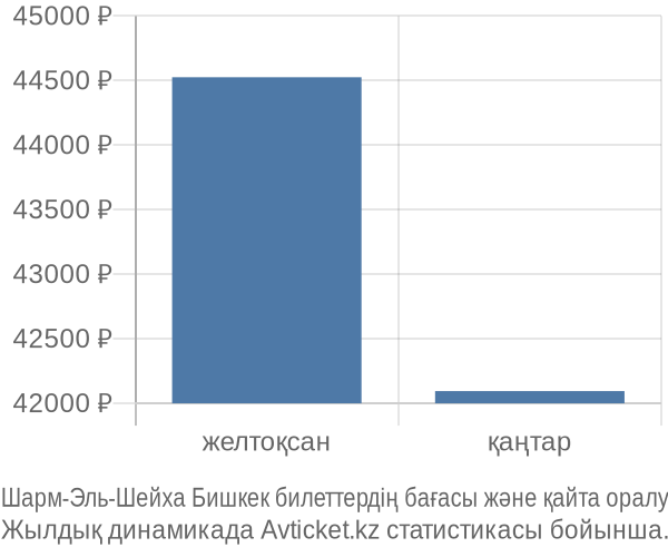 Шарм-Эль-Шейха Бишкек авиабилет бағасы