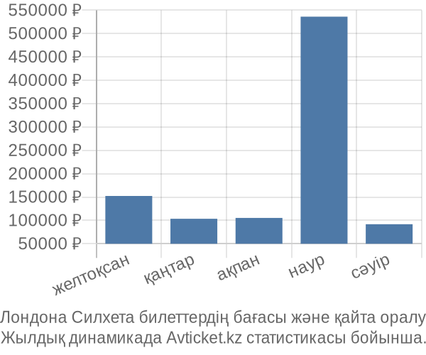 Лондона Силхета авиабилет бағасы