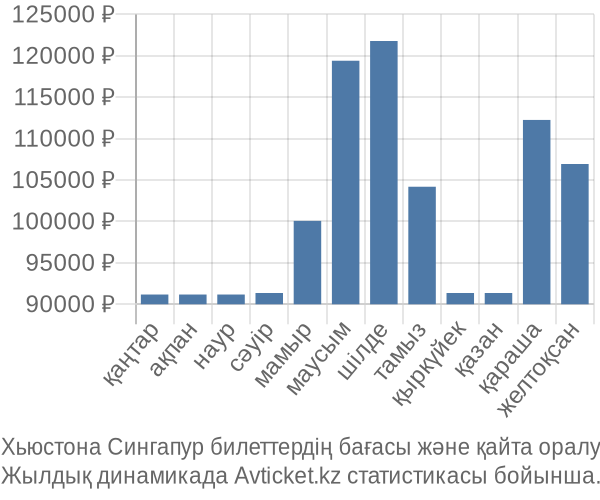 Хьюстона Сингапур авиабилет бағасының өзгеру графигі Хьюстона Сингапур авиабилет бағасы