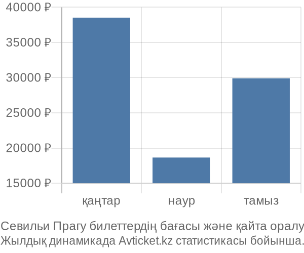Севильи Прагу авиабилет бағасы