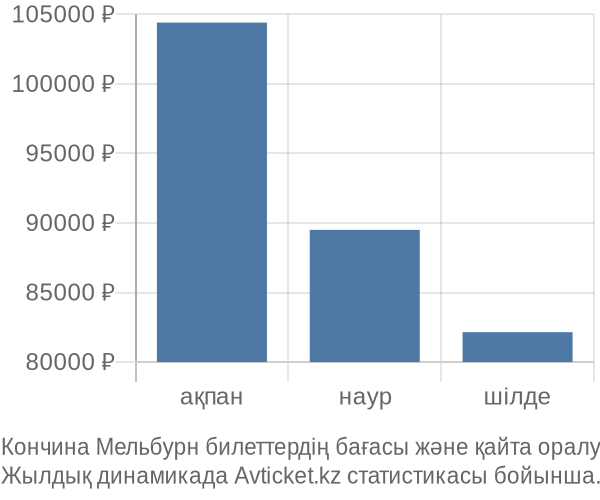 Кончина Мельбурн авиабилет бағасы