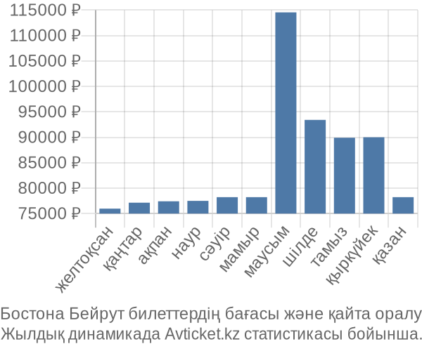 Бостона Бейрут авиабилет бағасы