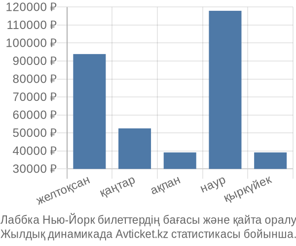 Лаббка Нью-Йорк авиабилет бағасы