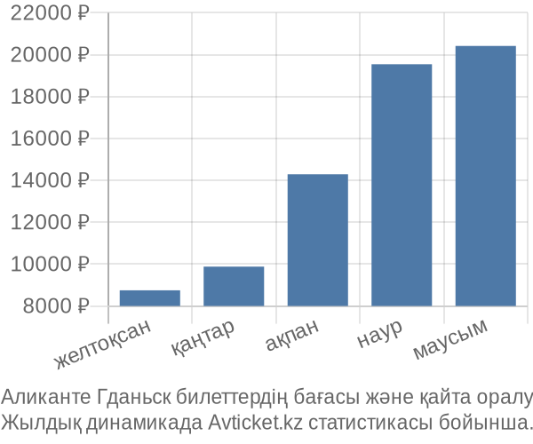 Аликанте Гданьск авиабилет бағасы