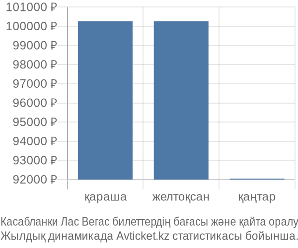 Касабланки Лас Вегас авиабилет бағасы