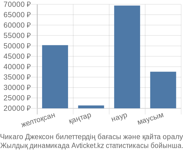 Чикаго Джексон авиабилет бағасы