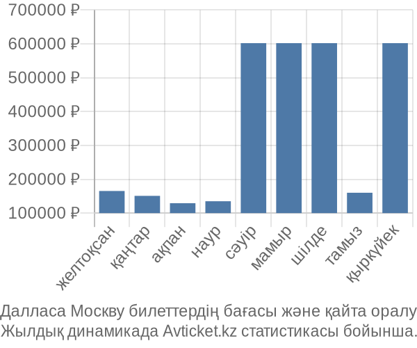 Далласа Москву авиабилет бағасы