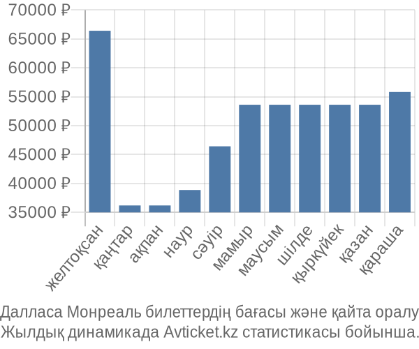 Далласа Монреаль авиабилет бағасы