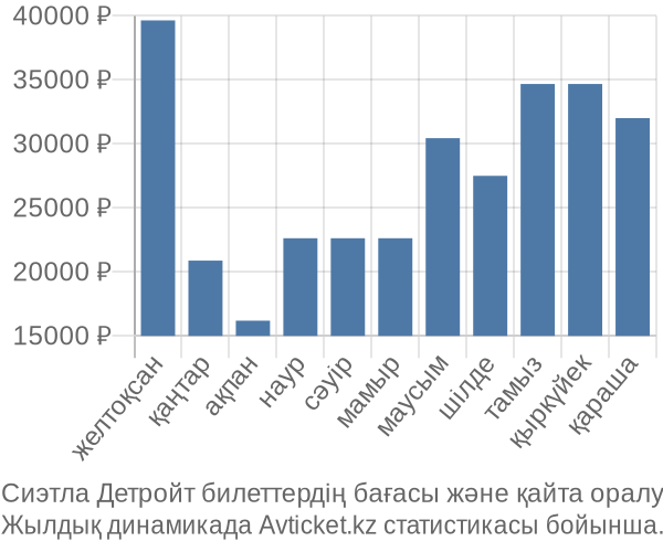 Сиэтла Детройт авиабилет бағасы