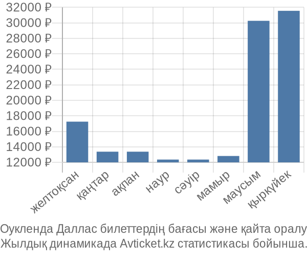 Оукленда Даллас авиабилет бағасы