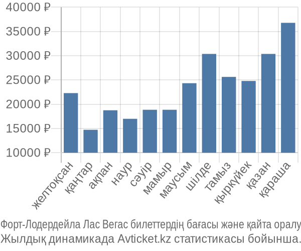Форт-Лодердейла Лас Вегас авиабилет бағасы