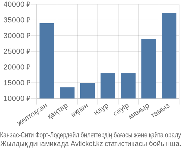 Канзас-Сити Форт-Лодердейл авиабилет бағасы