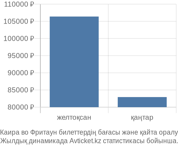 Каира во Фритаун авиабилет бағасы