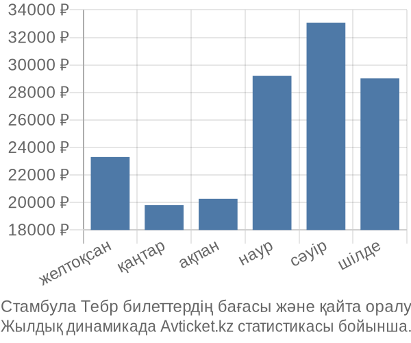 Стамбула Тебр авиабилет бағасы