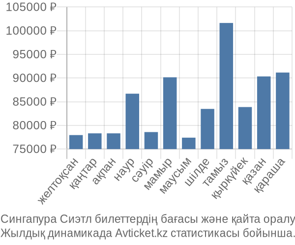 Сингапура Сиэтл авиабилет бағасы