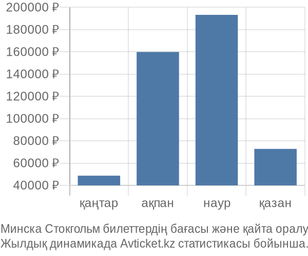 Минска Стокгольм авиабилет бағасы