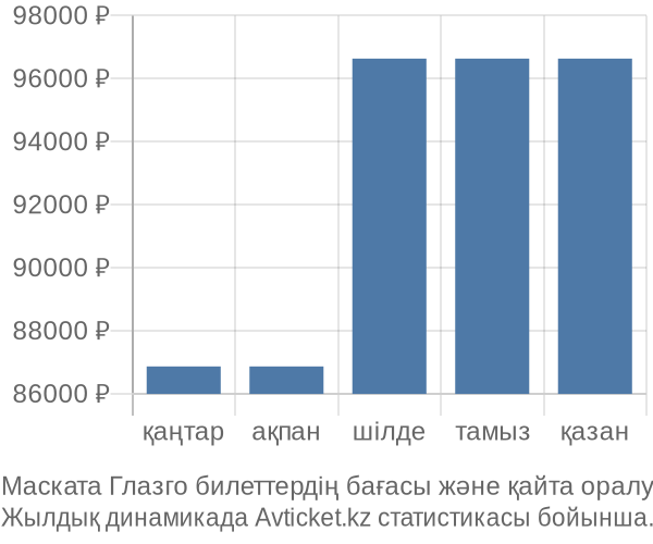 Маската Глазго авиабилет бағасы