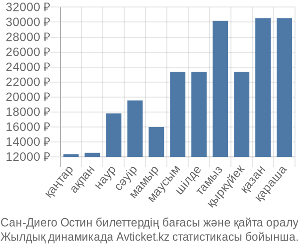 Сан-Диего Остин авиабилет бағасы