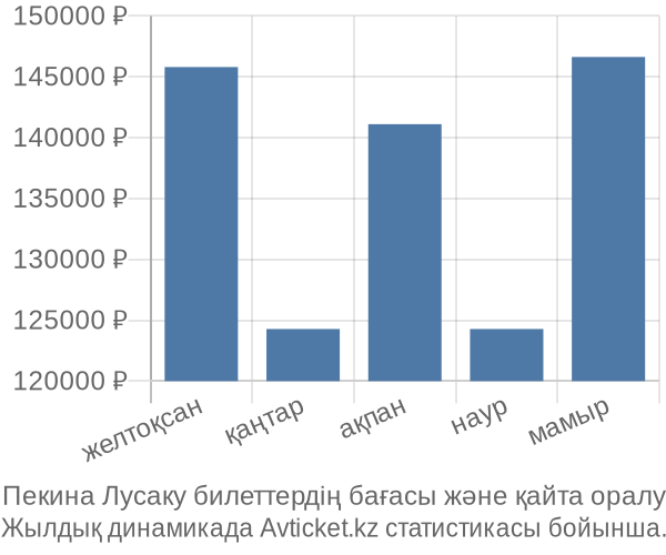 Пекина Лусаку авиабилет бағасы