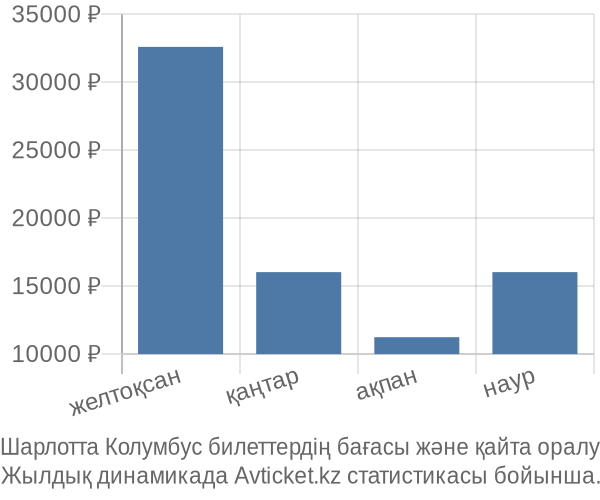 Шарлотта Колумбус авиабилет бағасы