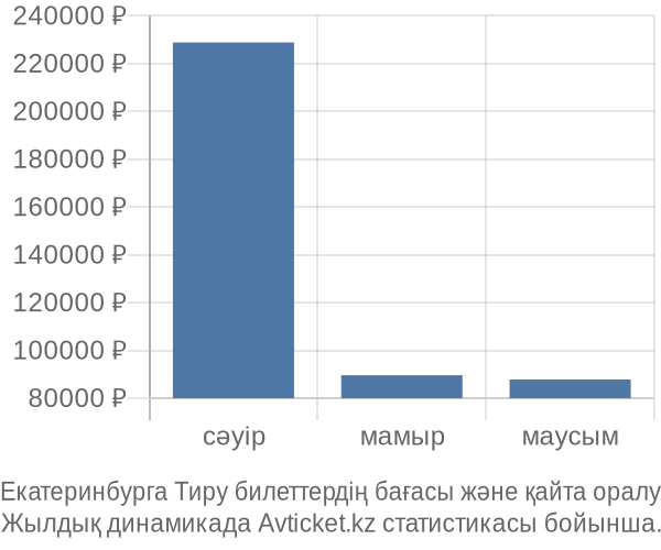 Екатеринбурга Тиру авиабилет бағасы