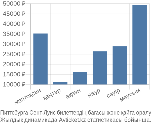 Питтсбурга Сент-Луис авиабилет бағасы