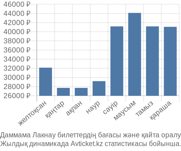 Даммама Лакнау авиабилет бағасы