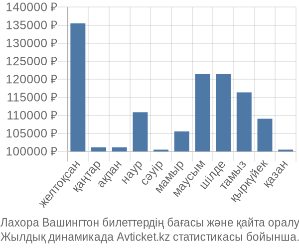 Лахора Вашингтон авиабилет бағасы