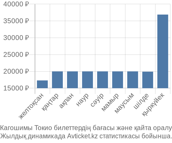 Кагошимы Токио авиабилет бағасы