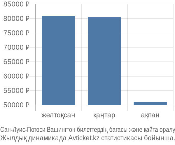 Сан-Луис-Потоси Вашингтон авиабилет бағасы