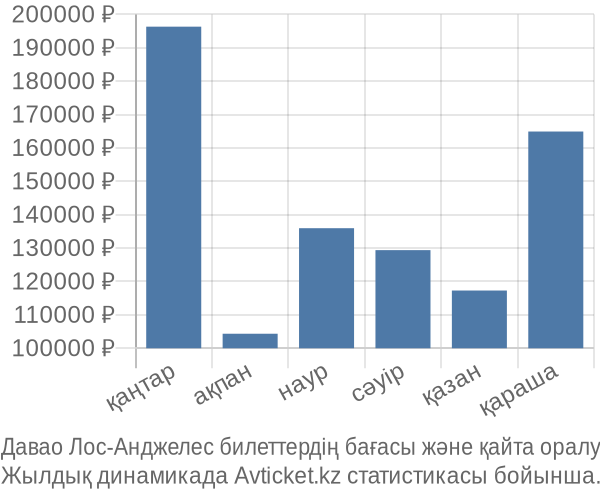 Давао Лос-Анджелес авиабилет бағасы