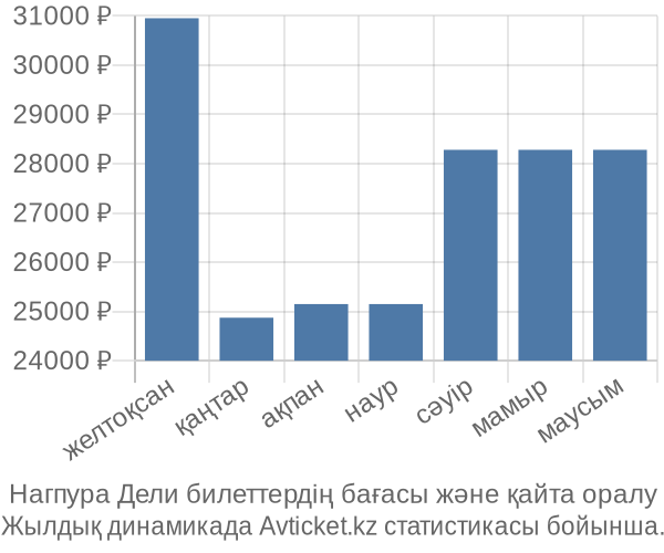 Нагпура Дели авиабилет бағасы