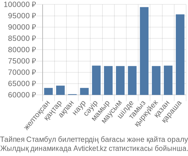 Тайпея Стамбул авиабилет бағасы