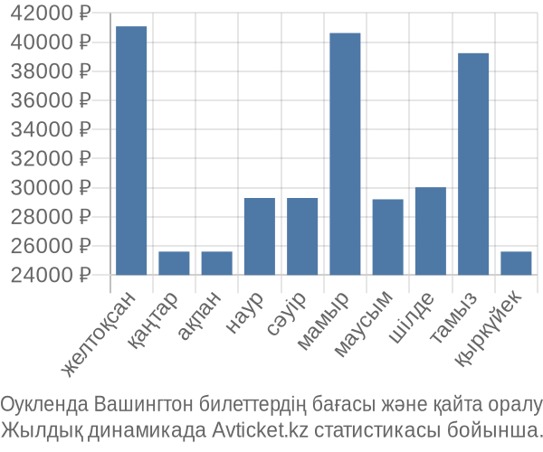 Оукленда Вашингтон авиабилет бағасының өзгеру графигі Оукленда Вашингтон авиабилет бағасы