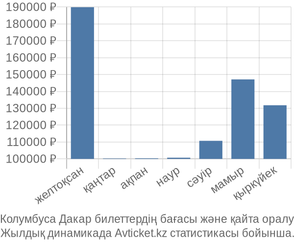 Колумбуса Дакар авиабилет бағасы