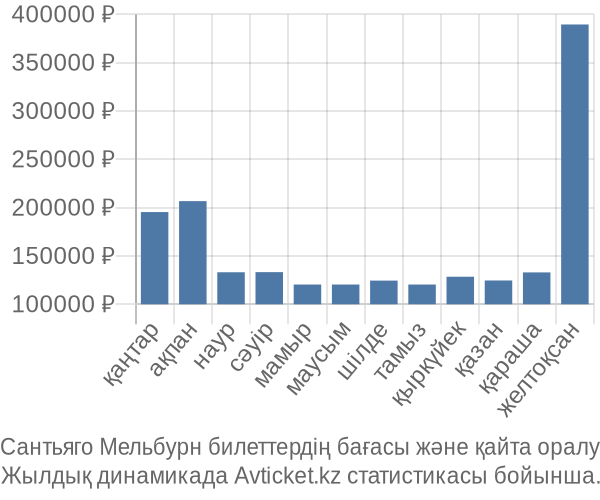 Сантьяго Мельбурн авиабилет бағасы